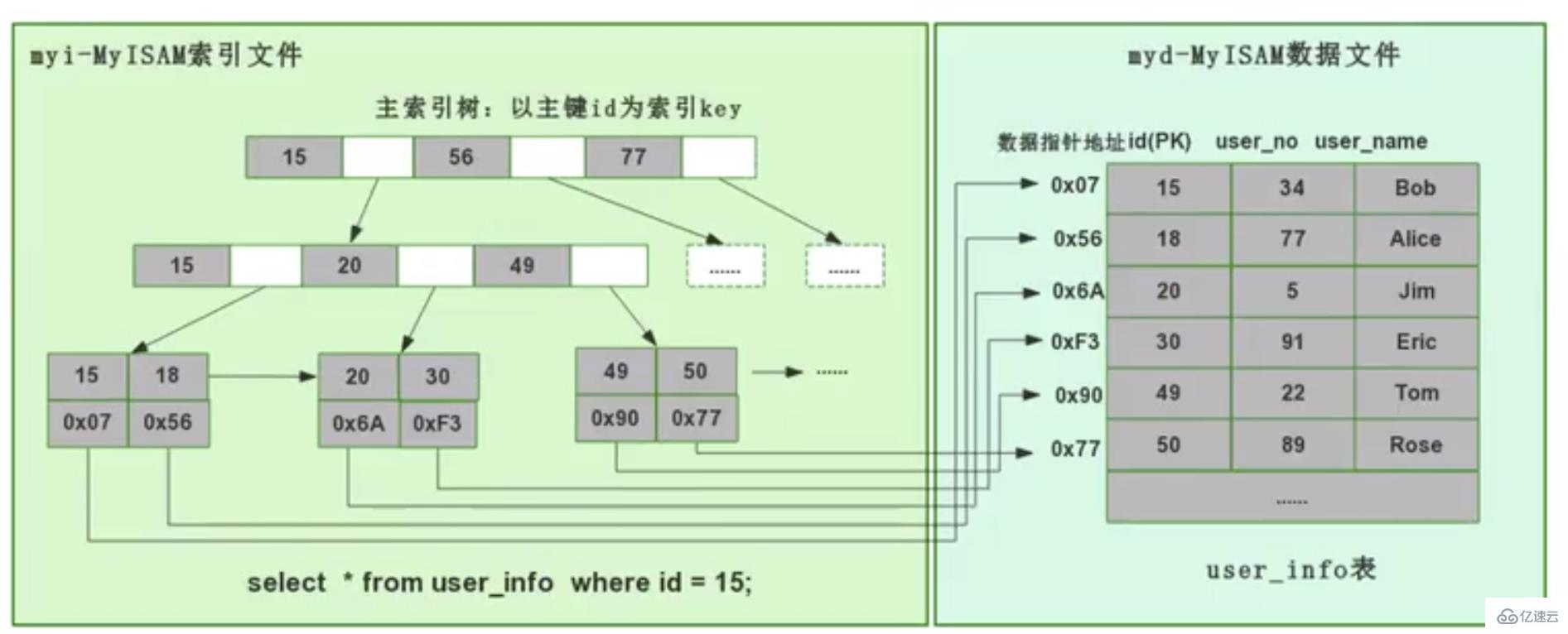 mysql索引快的原因是什么