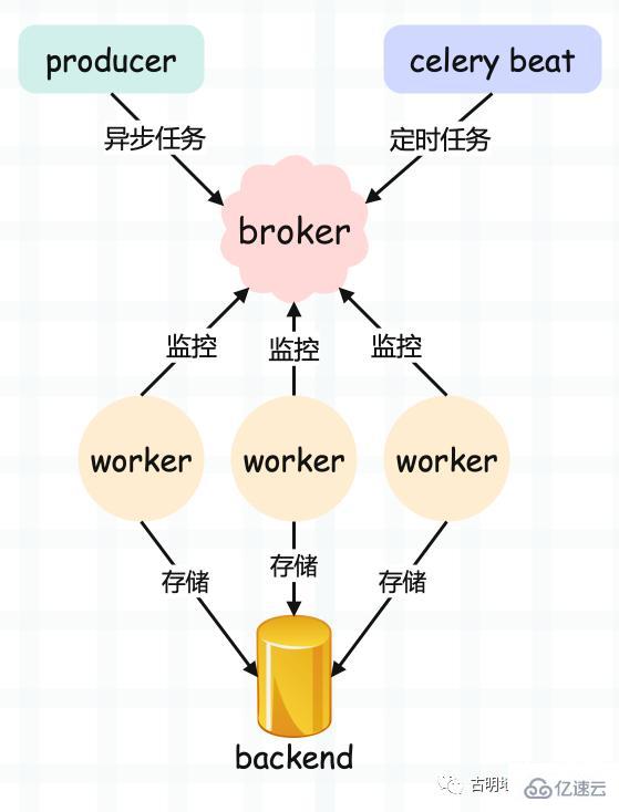 Python强大的任务调度框架Celery怎么使用