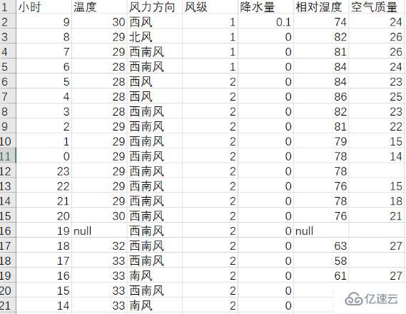 Python爬取天气数据及可视化分析的方法是什么