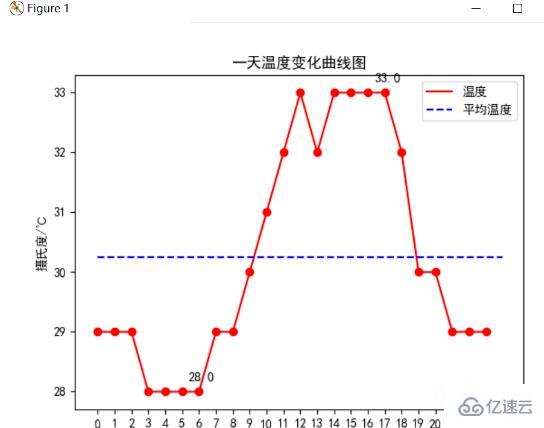 Python爬取天气数据及可视化分析的方法是什么