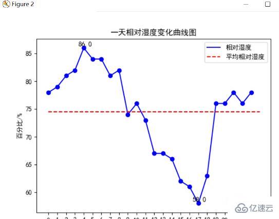 Python爬取天气数据及可视化分析的方法是什么