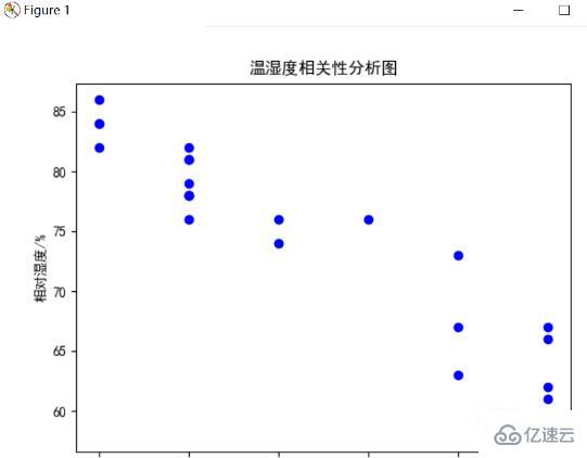 Python爬取天氣數(shù)據(jù)及可視化分析的方法是什么