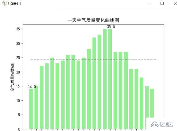 Python爬取天气数据及可视化分析的方法是什么