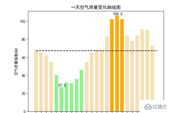 Python爬取天气数据及可视化分析的方法是什么