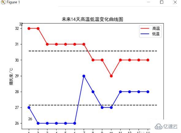 Python爬取天气数据及可视化分析的方法是什么