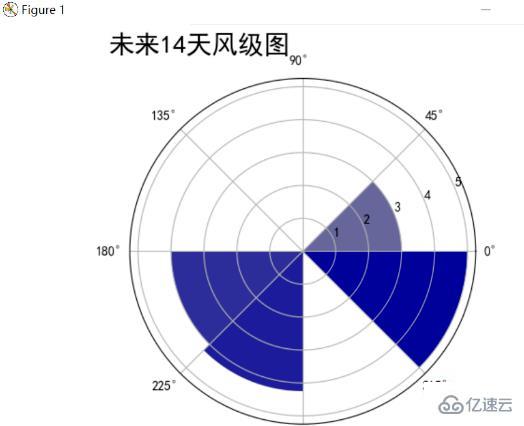 Python爬取天气数据及可视化分析的方法是什么