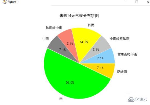 Python爬取天气数据及可视化分析的方法是什么