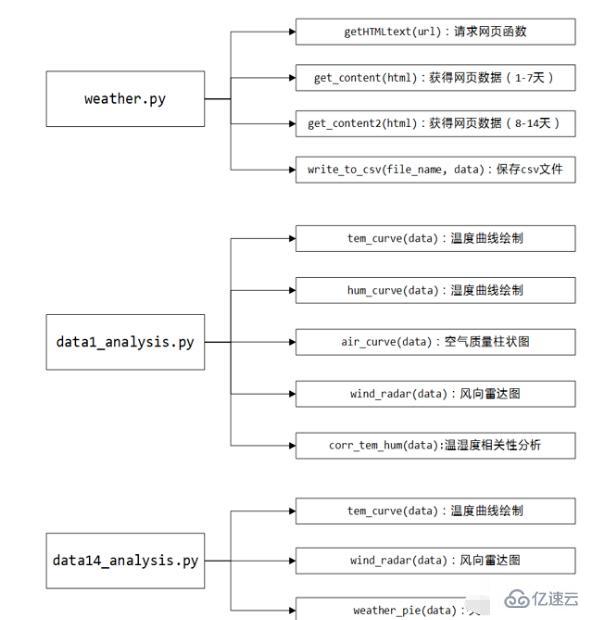 Python爬取天气数据及可视化分析的方法是什么