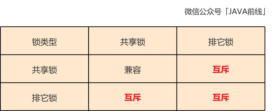 MySQL中乐观锁扣减库存原理是什么