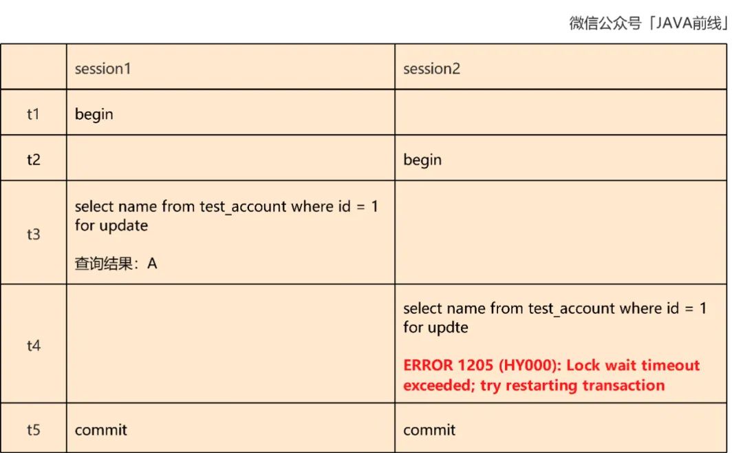 MySQL中乐观锁扣减库存原理是什么