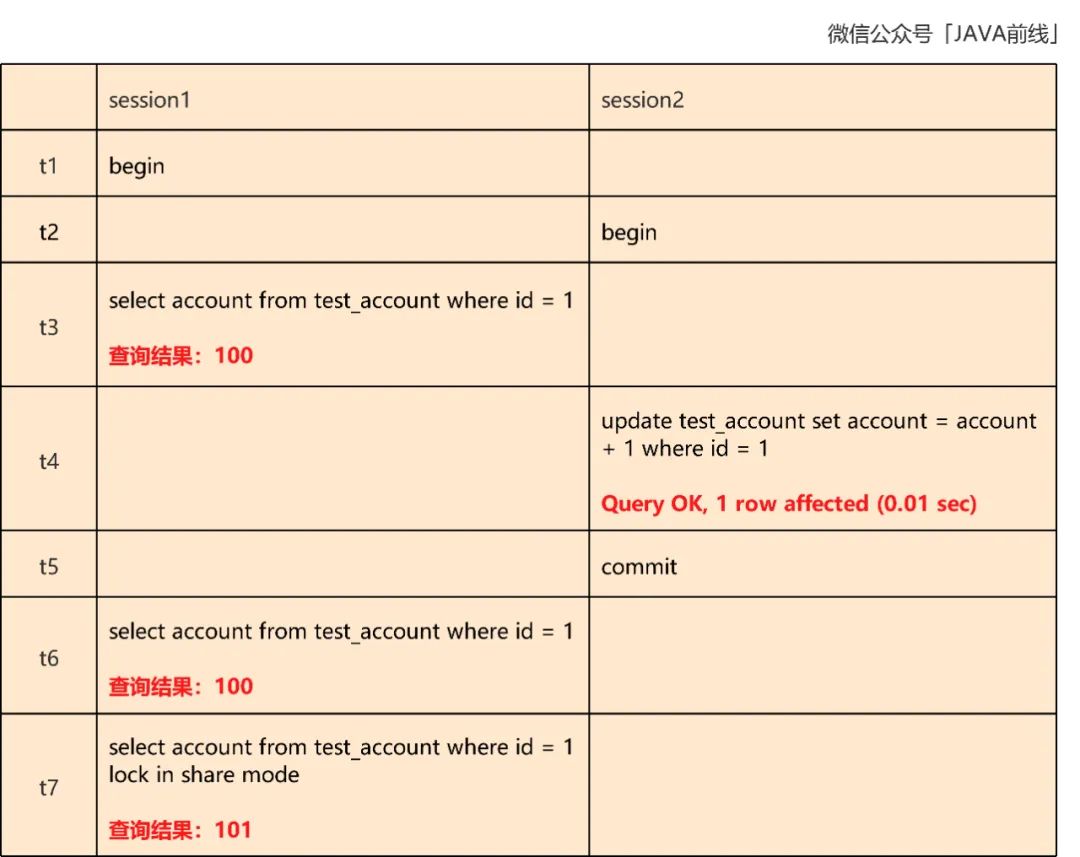 MySQL中乐观锁扣减库存原理是什么