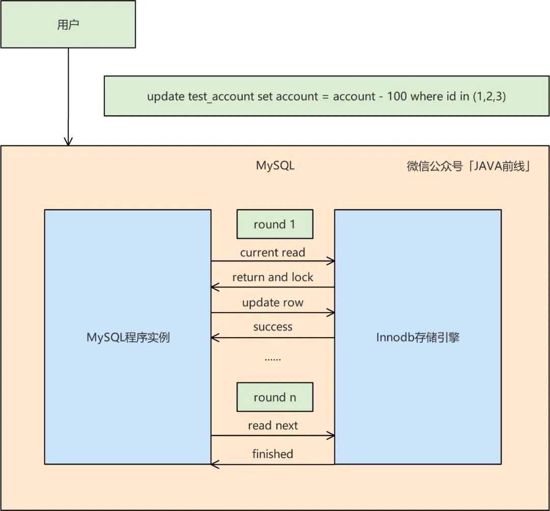 MySQL中乐观锁扣减库存原理是什么