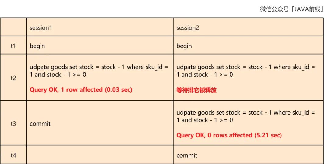 MySQL中乐观锁扣减库存原理是什么