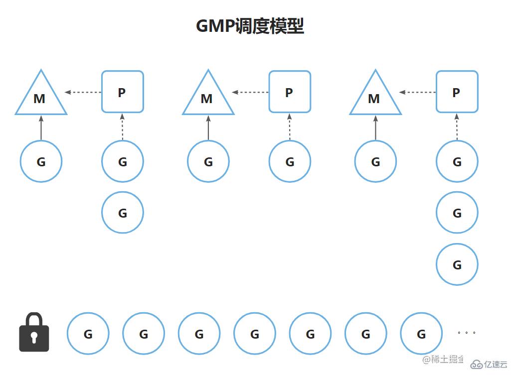 Go語言中為什么要有GMP調(diào)度模型