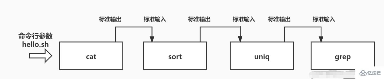 linux管道符的作用是什么