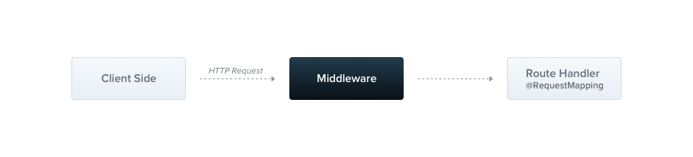 Node.js怎么使用Middleware中间件