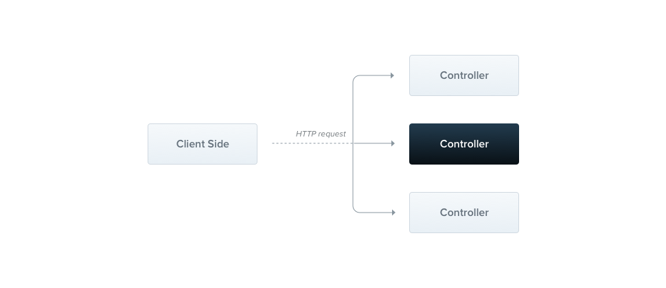 Node.js控制器Controller如何使用