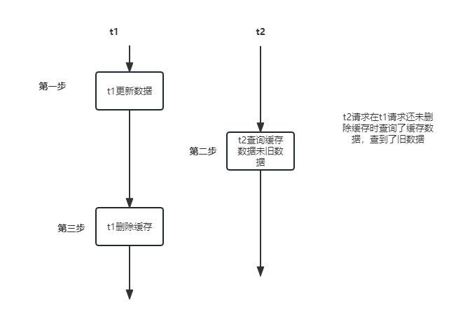 redis延迟双删策略怎么使用