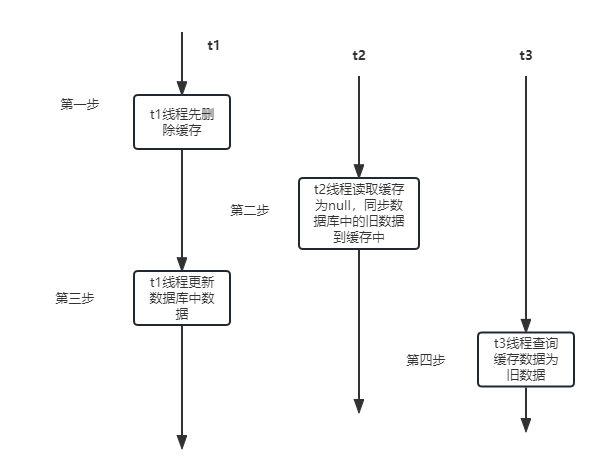 redis延迟双删策略怎么使用