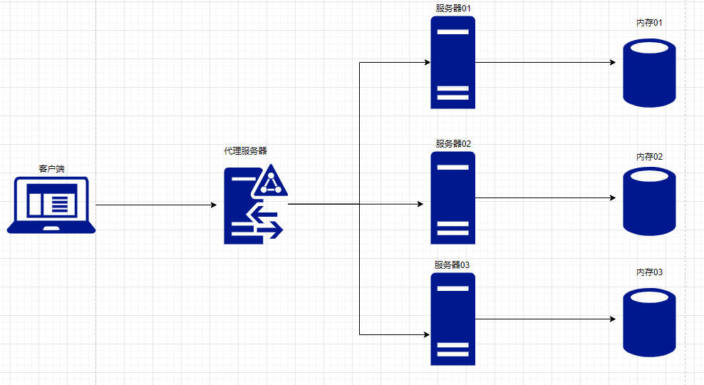 redis實(shí)現(xiàn)session共享的方法是什么