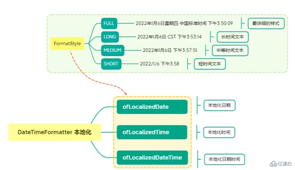 Java的API時間格式化如何實現(xiàn)