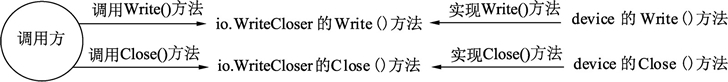 Go语言接口的嵌套如何使用