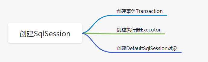 Mybatis SqlSession怎么创建