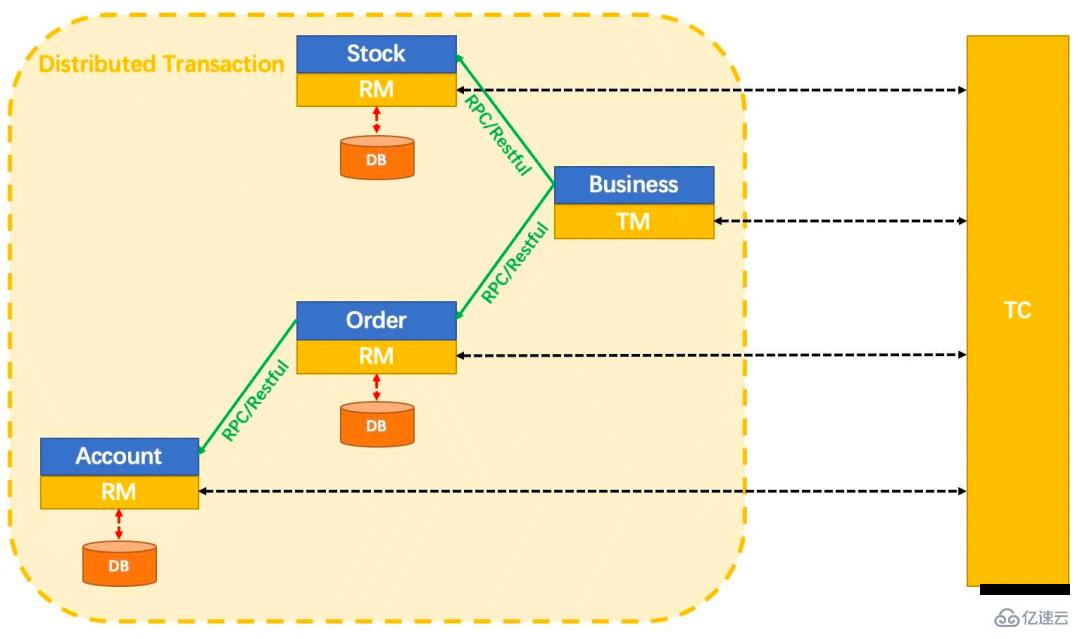 Java?SpringBoot分布式事務(wù)問題如何解決