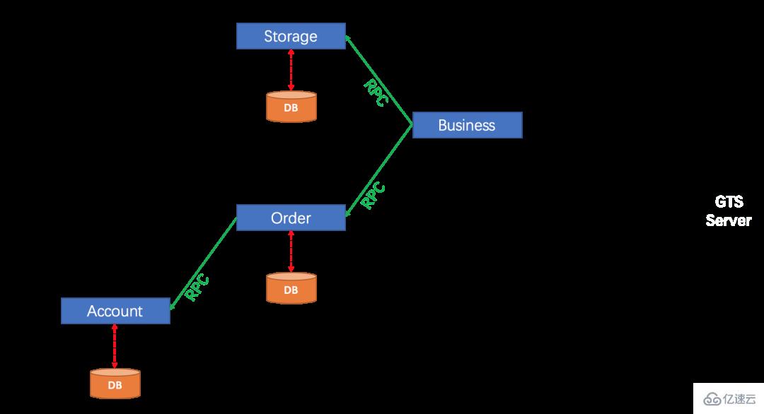 Java SpringBoot分布式事务问题如何解决