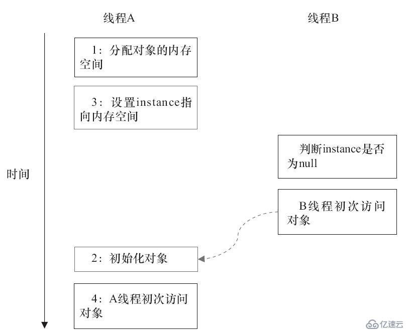 java双重检查锁问题如何解决