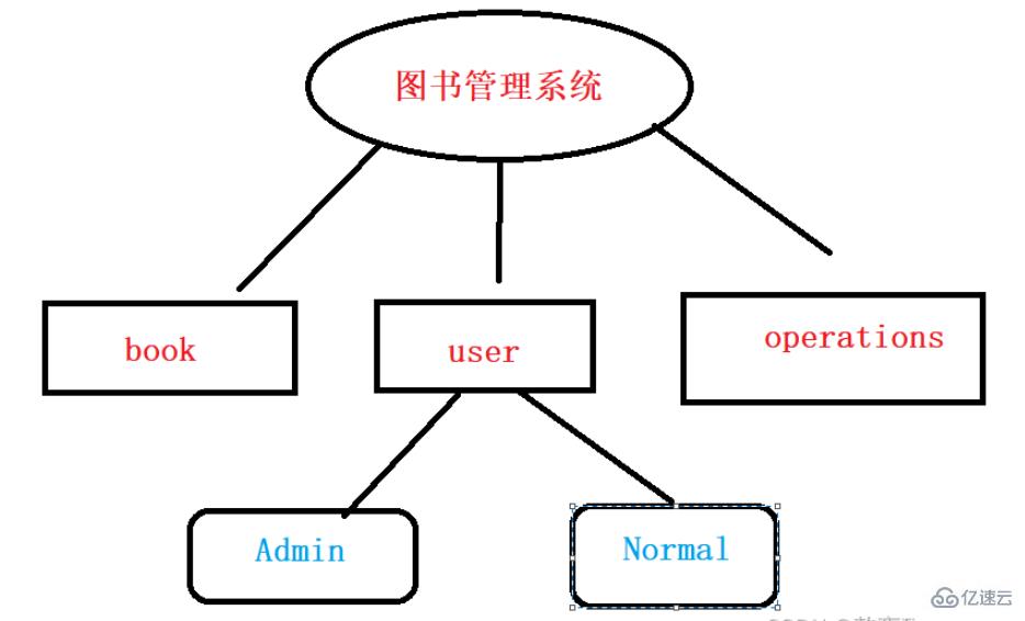 Java實現(xiàn)圖書管理系統(tǒng)的代碼怎么寫