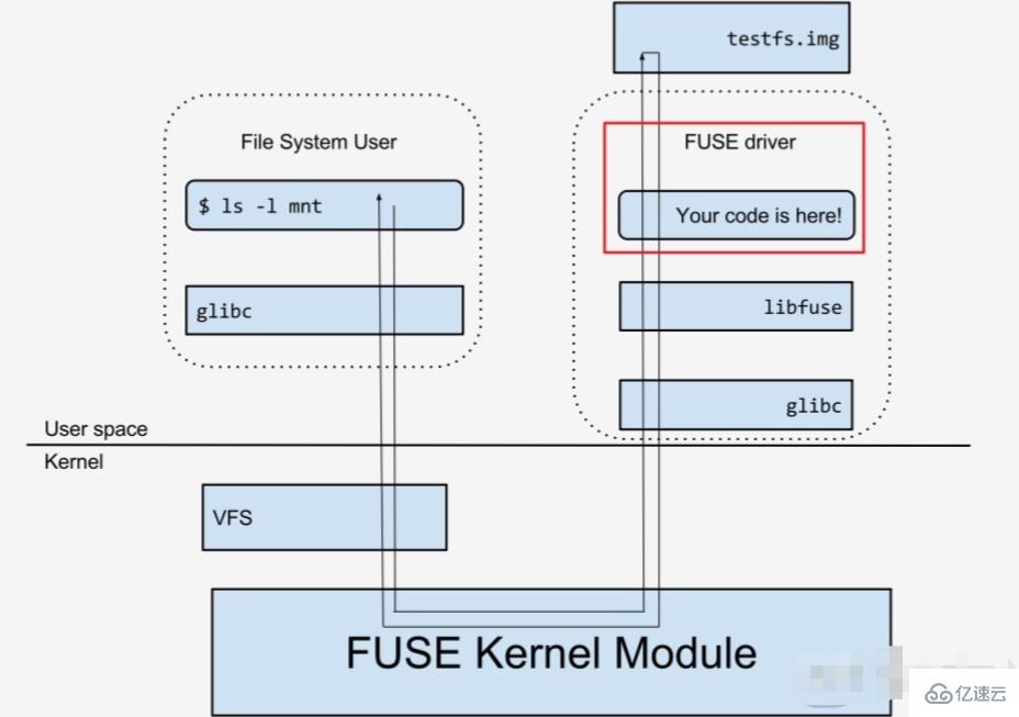 linux fuse指的是什么