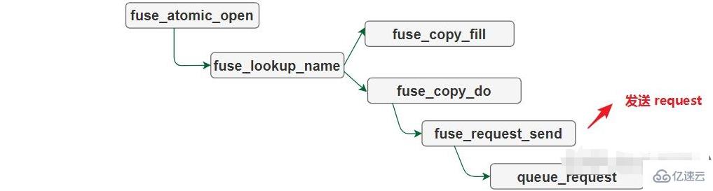 linux fuse指的是什么