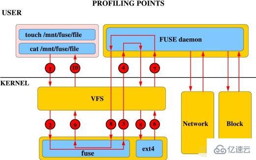 linux fuse指的是什么