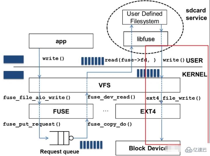 linux fuse指的是什么