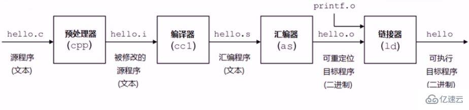 linux里的gcc怎么使用