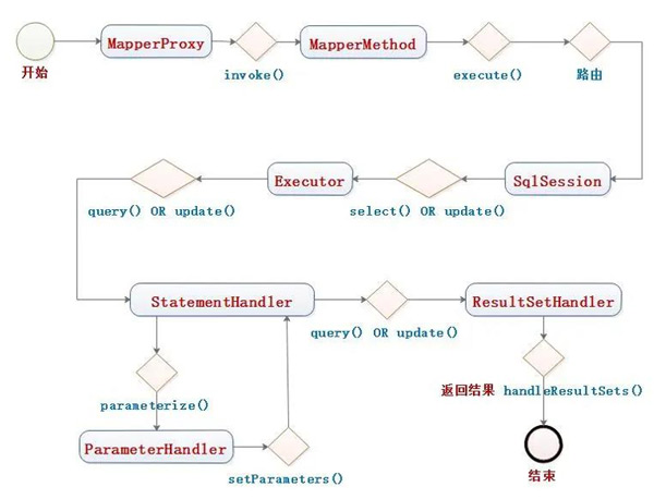 Mybatis怎么执行SQL命令