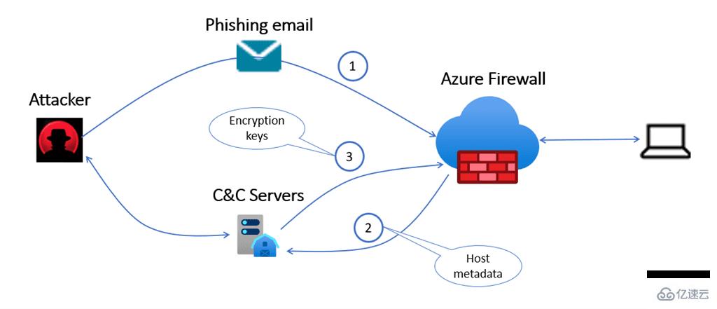 Azure防火墙怎么防御和保护用户免受勒索软件的侵害