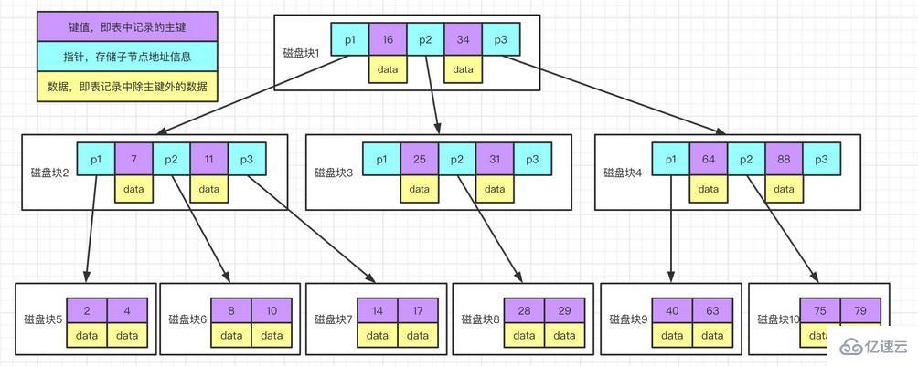 如何为MySQL创建高性能索引