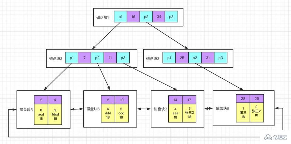 如何为MySQL创建高性能索引