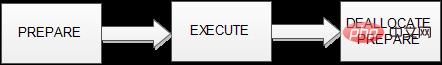 mysql prepare的作用是什么