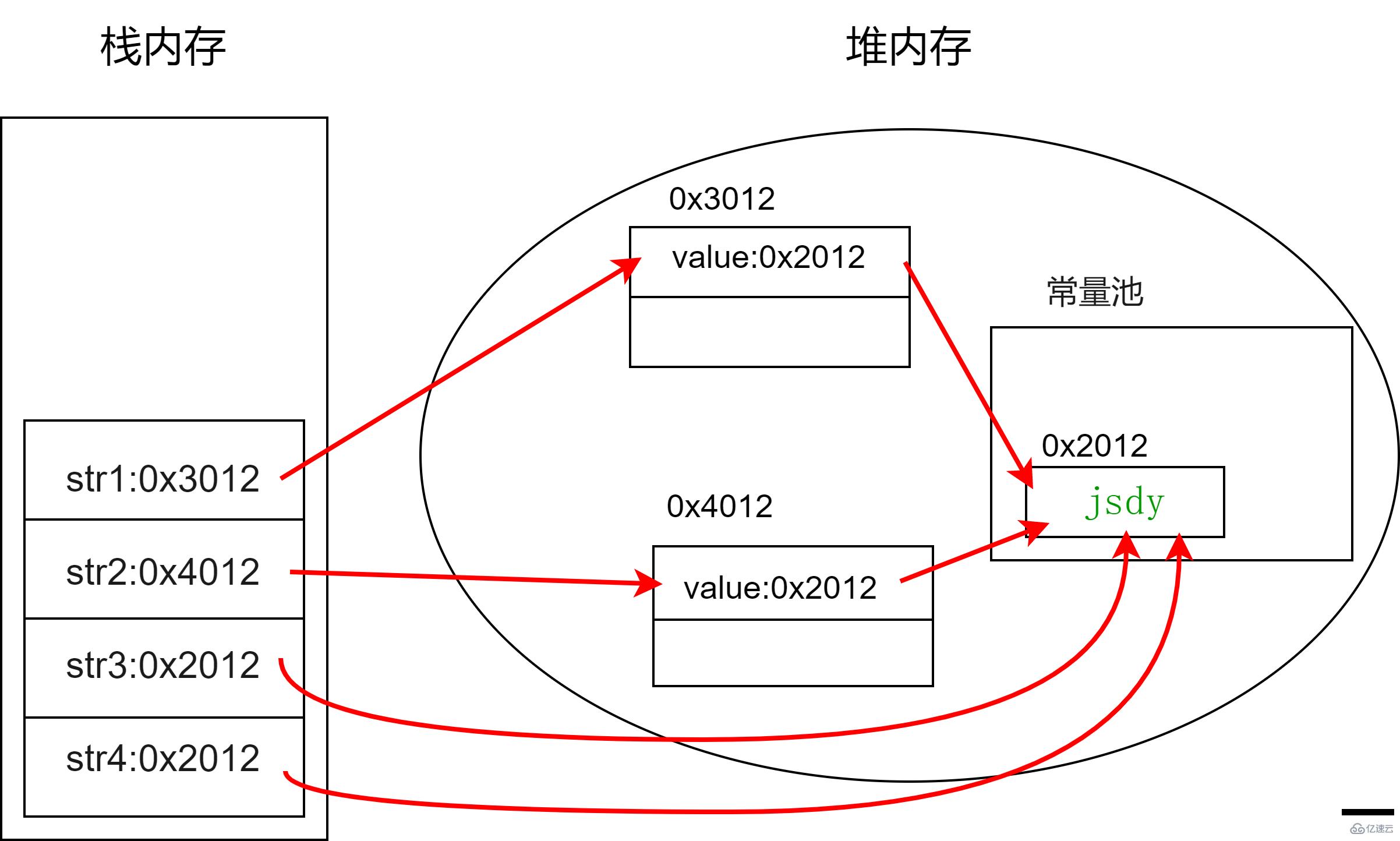 Java字符串相關(guān)類怎么使用