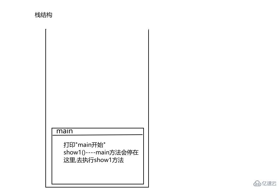 java方法調(diào)用在內(nèi)存中怎么執(zhí)行