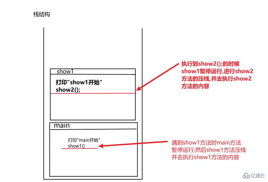 java方法调用在内存中怎么执行