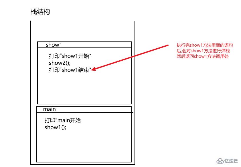 java方法調(diào)用在內(nèi)存中怎么執(zhí)行