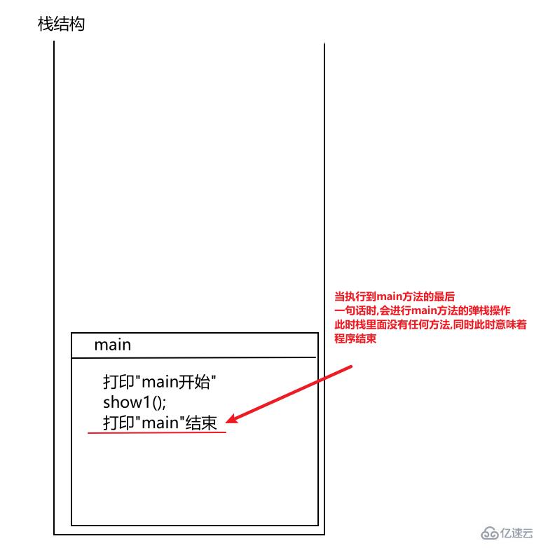 java方法調(diào)用在內(nèi)存中怎么執(zhí)行