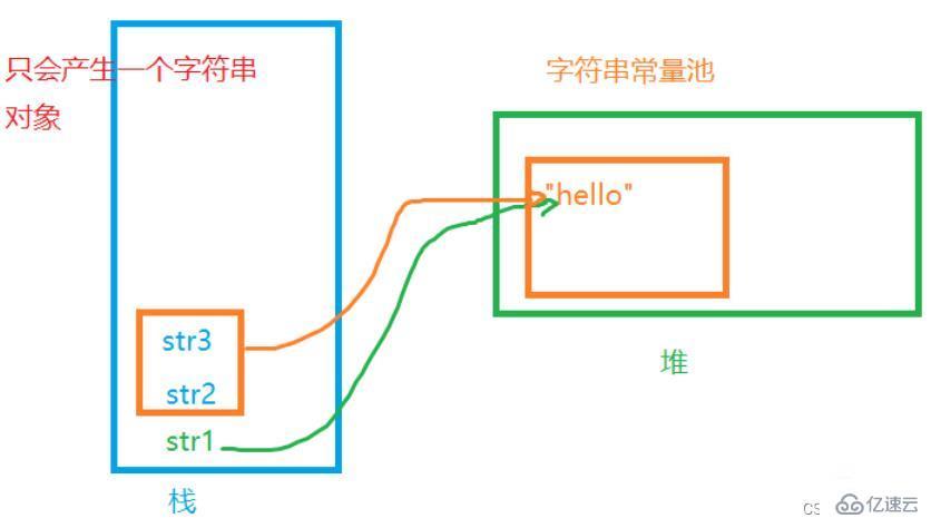 java的String類怎么使用