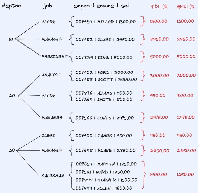 MySQL聚合函數(shù)怎么用