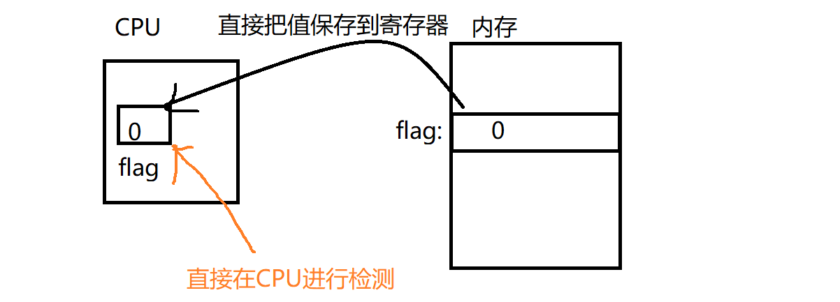 C++中的volatile關(guān)鍵字怎么使用