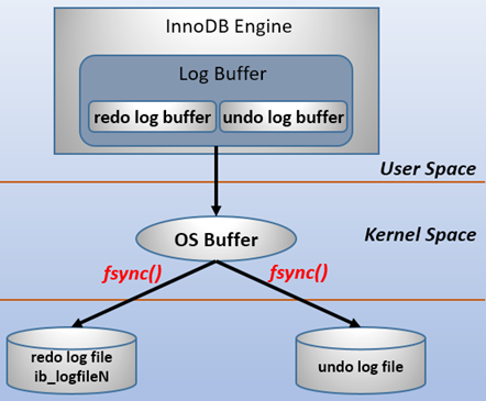 MySQL中binlog/redolog/undolog区别是什么